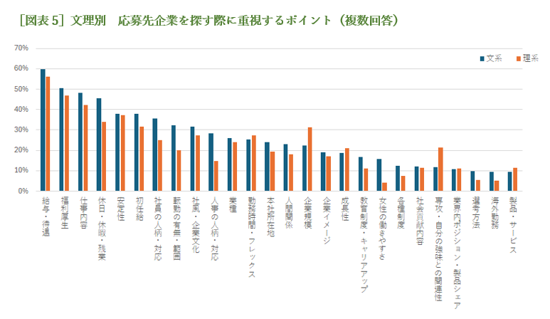［図表5］文理別　応募先企業を探す際に重視するポイント（複数回答）