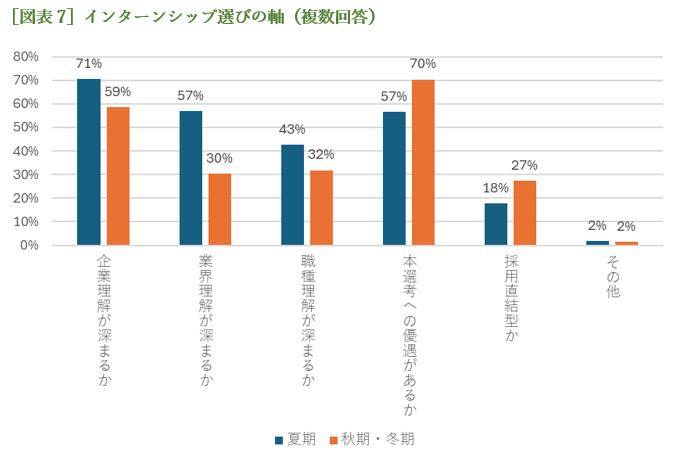 ［図表7］インターンシップ選びの軸（複数回答）