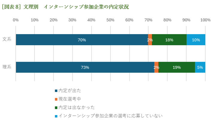 ［図表8］文理別　インターンシップ参加企業の内定状況
