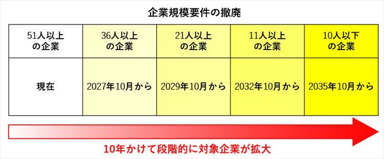企業規模要件の撤廃