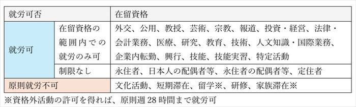 在留資格チェックリスト