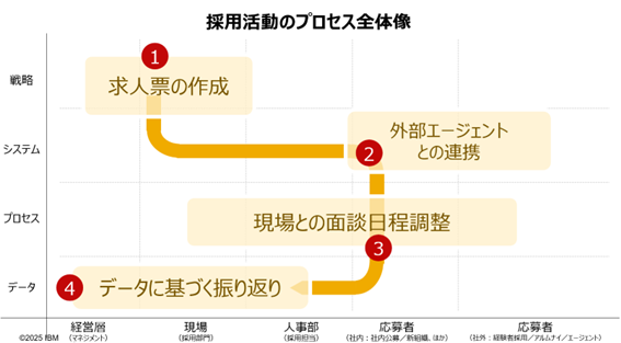 「事業成長」を実現するために整理したい「採用プロセス」に潜む4つのボトルネックとその解決策
