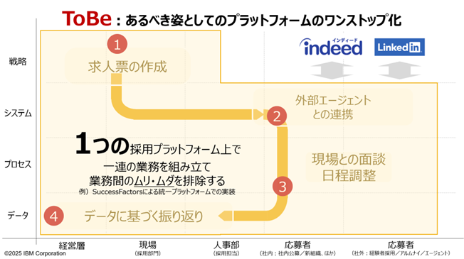 「事業成長」を実現するために整理したい「採用プロセス」に潜む4つのボトルネックとその解決策