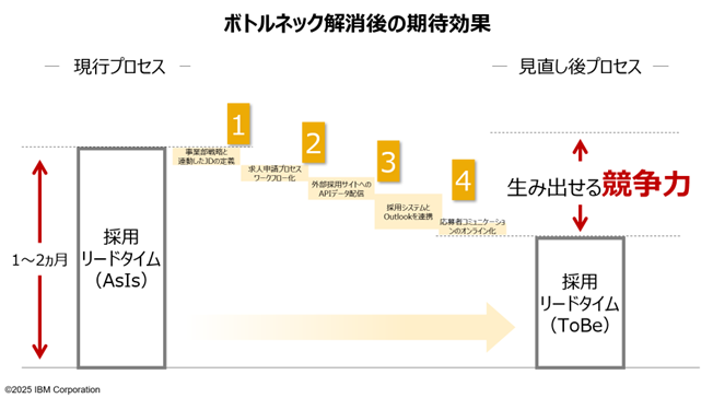 「事業成長」を実現するために整理したい「採用プロセス」に潜む4つのボトルネックとその解決策