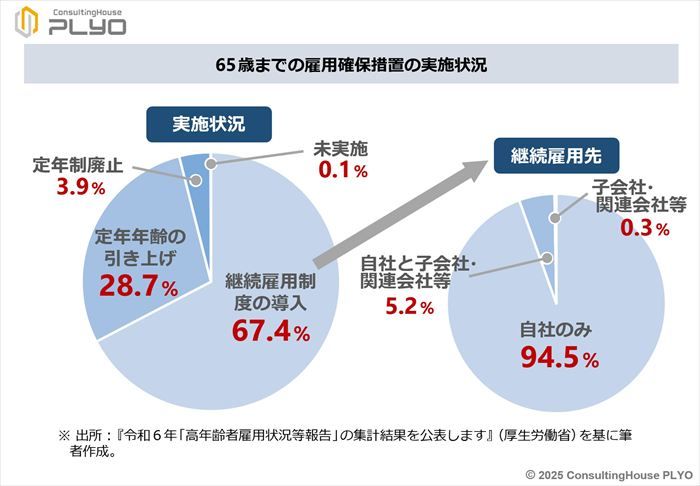 65歳までの雇用確保措置の実施状況