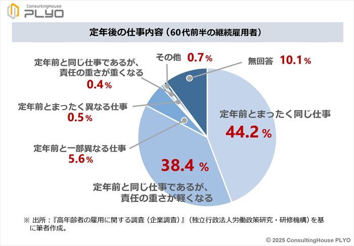 定年後の仕事内容（60代前半の継続雇用者）