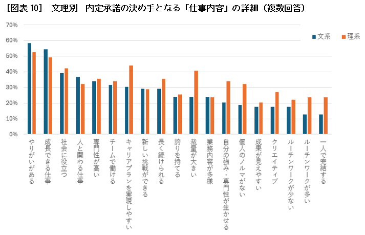 ［図表10］ 文理別　内定承諾の決め手となる「仕事内容」の詳細（複数回答）