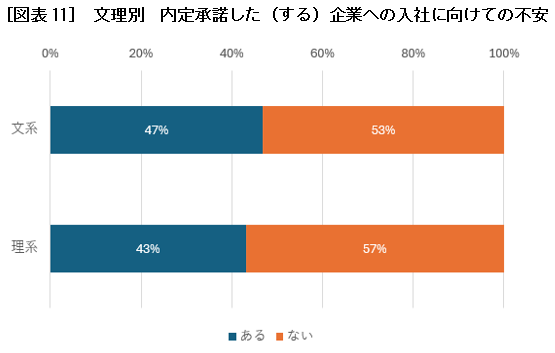 ［図表11］ 文理別　内定承諾した（する）企業への入社に向けての不安