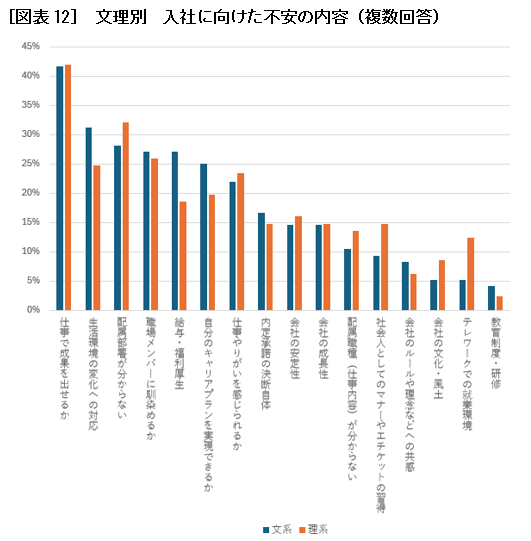 ［図表12］ 文理別　入社に向けた不安の内容（複数回答）
