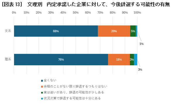 ［図表13］ 文理別　内定承諾した企業に対して、今後辞退する可能性の有無