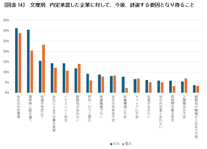 ［図表14］ 文理別　内定承諾した企業に対して、今後、辞退する要因となり得ること
