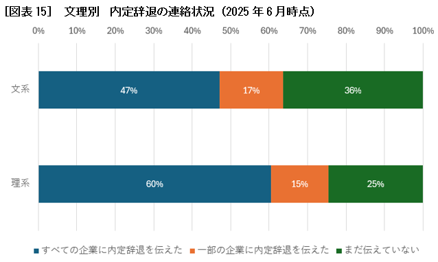 ［図表15］ 文理別　内定辞退の連絡状況（2025年6月時点）