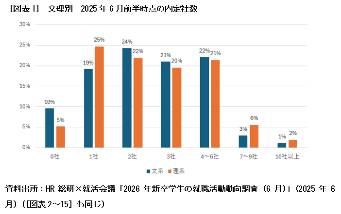 ［図表1］ 文理別　2025年6月前半時点の内定社数