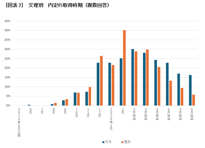 ［図表2］ 文理別　内定の取得時期（複数回答）