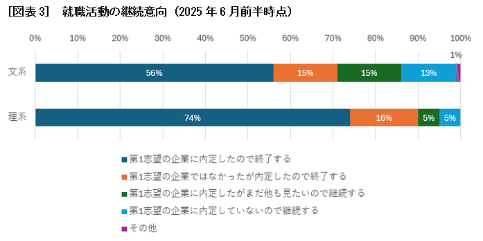 ［図表3］ 就職活動の継続意向（2025年6月前半時点）