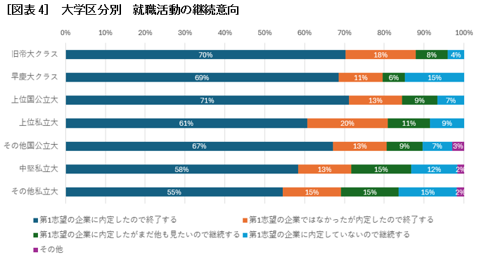 ［図表4］ 大学区分別　就職活動の継続意向