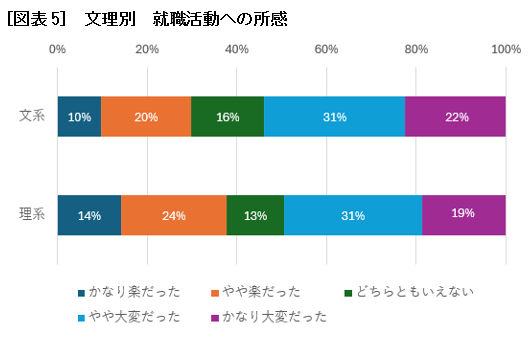 ［図表5］ 文理別　就職活動への所感