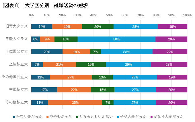 ［図表6］ 大学区分別　就職活動の感想