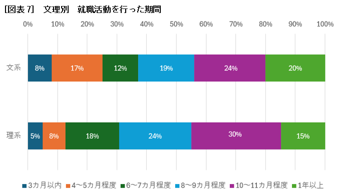 ［図表7］ 文理別　就職活動を行った期間