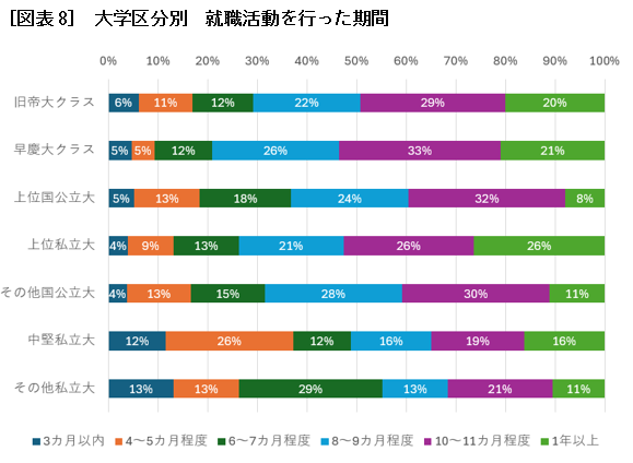 ［図表8］ 大学区分別　就職活動を行った期間