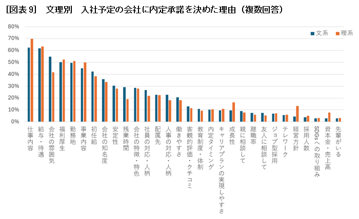 ［図表9］ 文理別　入社予定の会社に内定承諾を決めた理由（複数回答）