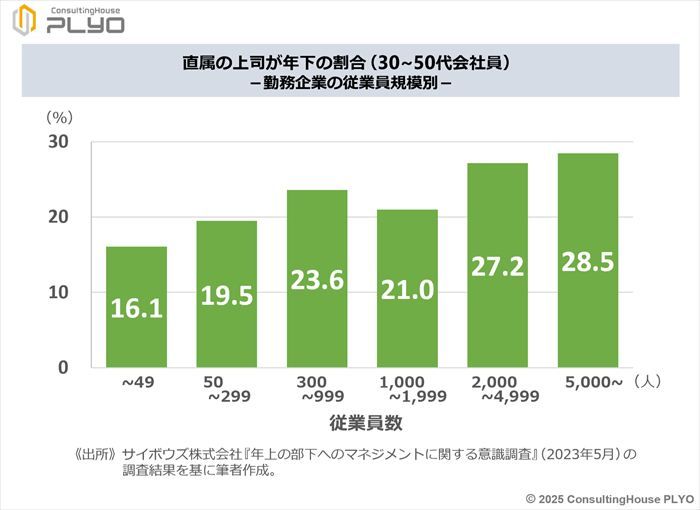 直属の上司が年下の割合（30～50代会社員）