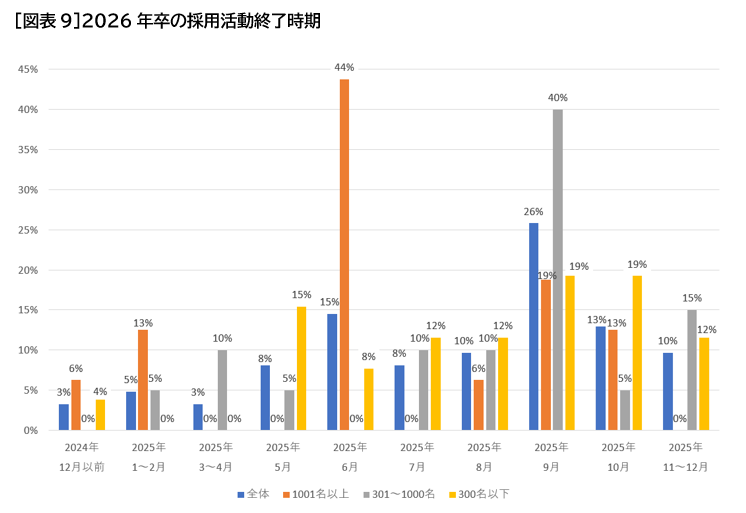 ［図表9］2026年卒の採用活動終了時期