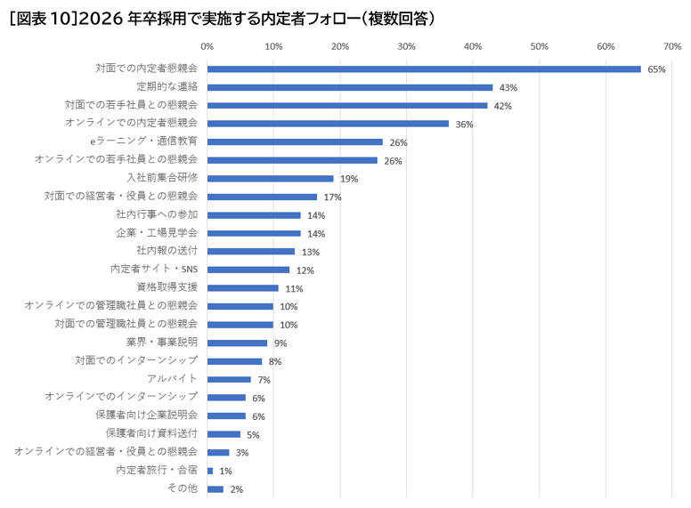 ［図表10］2026年卒採用で実施する内定者フォロー（複数回答）