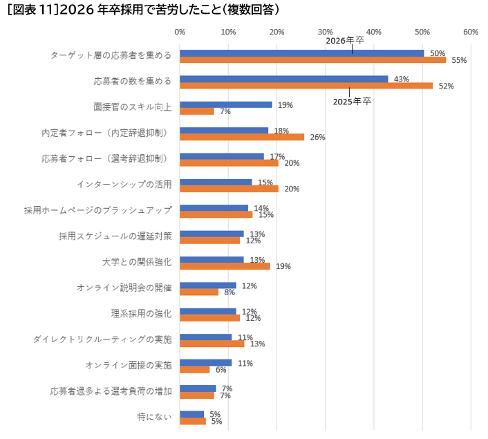 ［図表11］2026年卒採用で苦労したこと（複数回答）