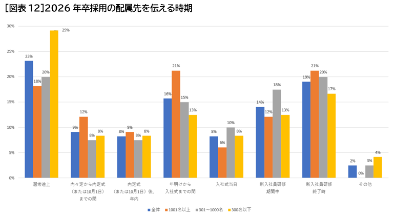 ［図表12］2026年卒採用の配属先を伝える時期