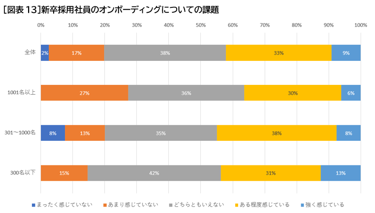 ［図表13］新卒採用社員のオンボーディングについての課題