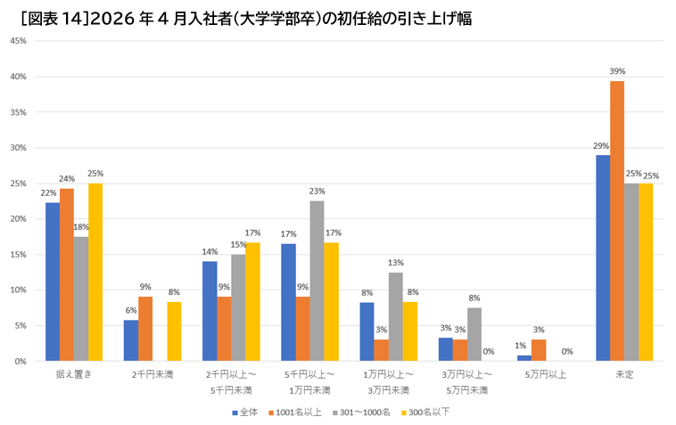 ［図表14］2026年4月入社者（大学学部卒）の初任給の引き上げ幅