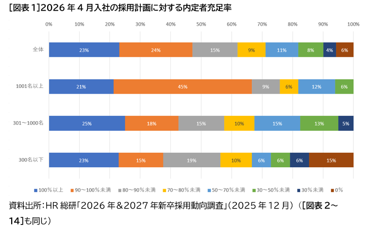 ［図表1］2026年4月入社の採用計画に対する内定者充足率