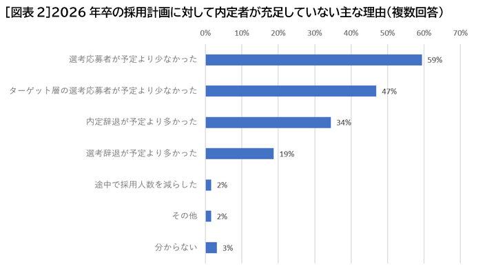 ［図表2］2026年卒の採用計画に対して内定者が充足していない主な理由（複数回答）