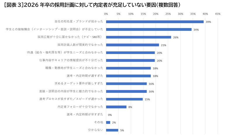 ［図表3］2026年卒の採用計画に対して内定者が充足していない要因（複数回答）
