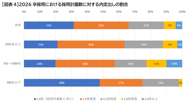 ［図表4］2026卒採用における採用計画数に対する内定出しの割合