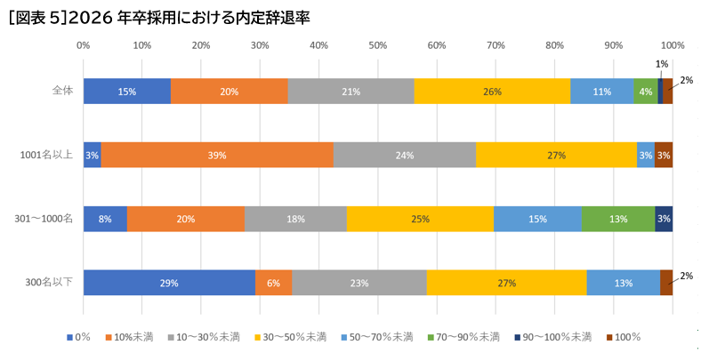 ［図表5］2026年卒採用における内定辞退率