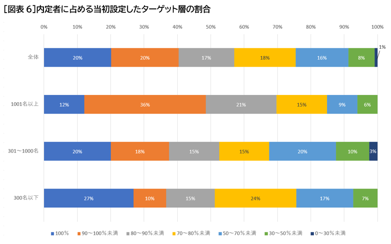 ［図表6］内定者に占める当初設定したターゲット層の割合
