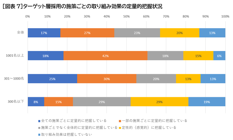 ［図表7］ターゲット層採用の施策ごとの取り組み効果の定量的把握状況