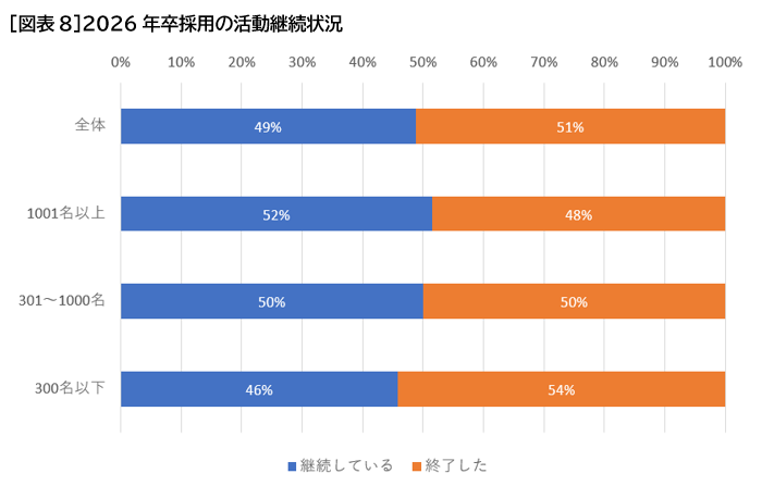 ［図表8］2026年卒採用の活動継続状況