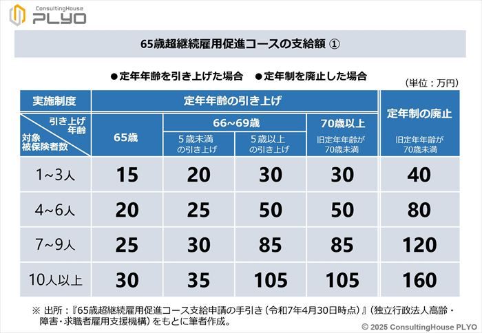65歳超継続雇用促進コースの支給額(1)
