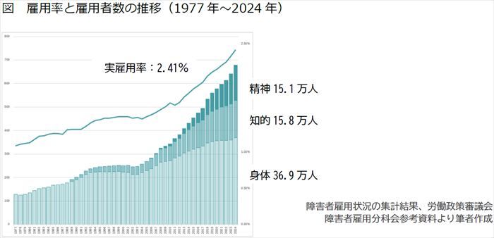 図　雇用率と雇用者数の推移（1977年〜2024年）