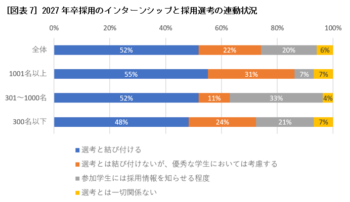 ［図表7］2027年卒採用のインターンシップと採用選考の連動状況