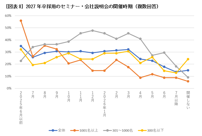 ［図表8］2027年卒採用のセミナー・会社説明会の開催時期（複数回答）