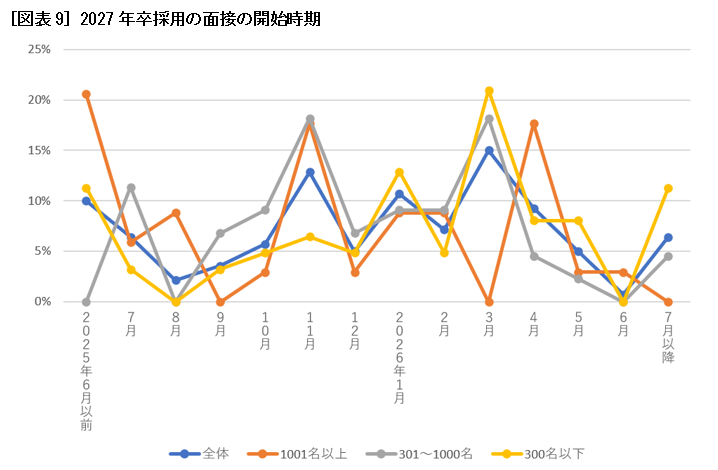 ［図表9］2027年卒採用の面接の開始時期