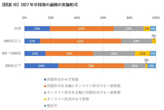 ［図表10］2027年卒採用の面接の実施形式