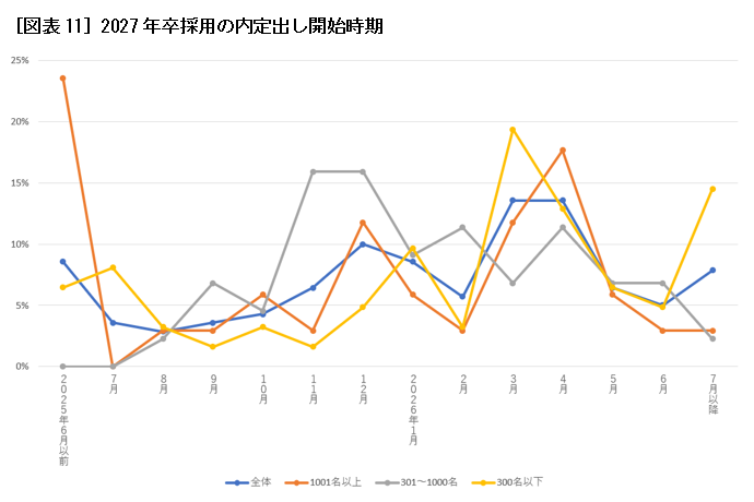 ［図表11］2027年卒採用の内定出し開始時期