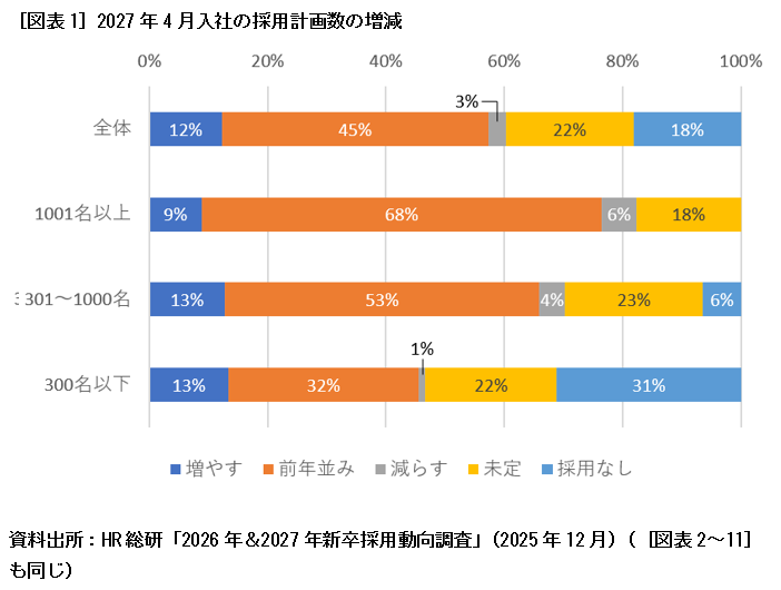 ［図表1］2027年4月入社の採用計画数の増減