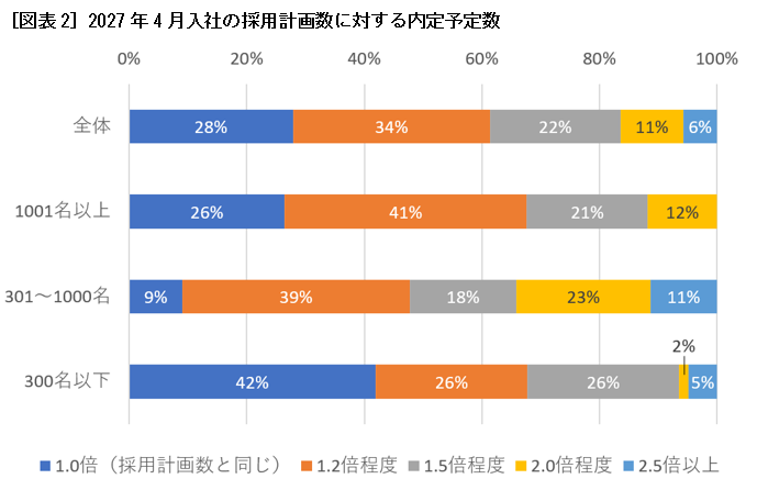 ［図表2］2027年4月入社の採用計画数に対する内定予定数