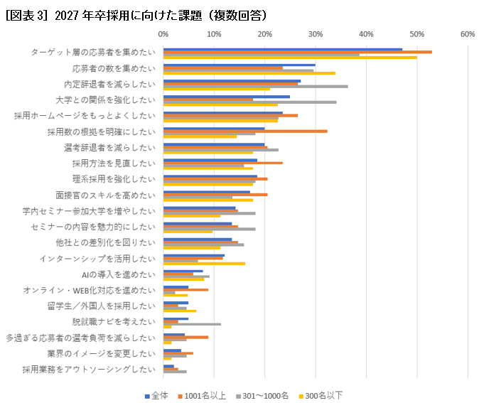 ［図表3］2027年卒採用に向けた課題（複数回答）